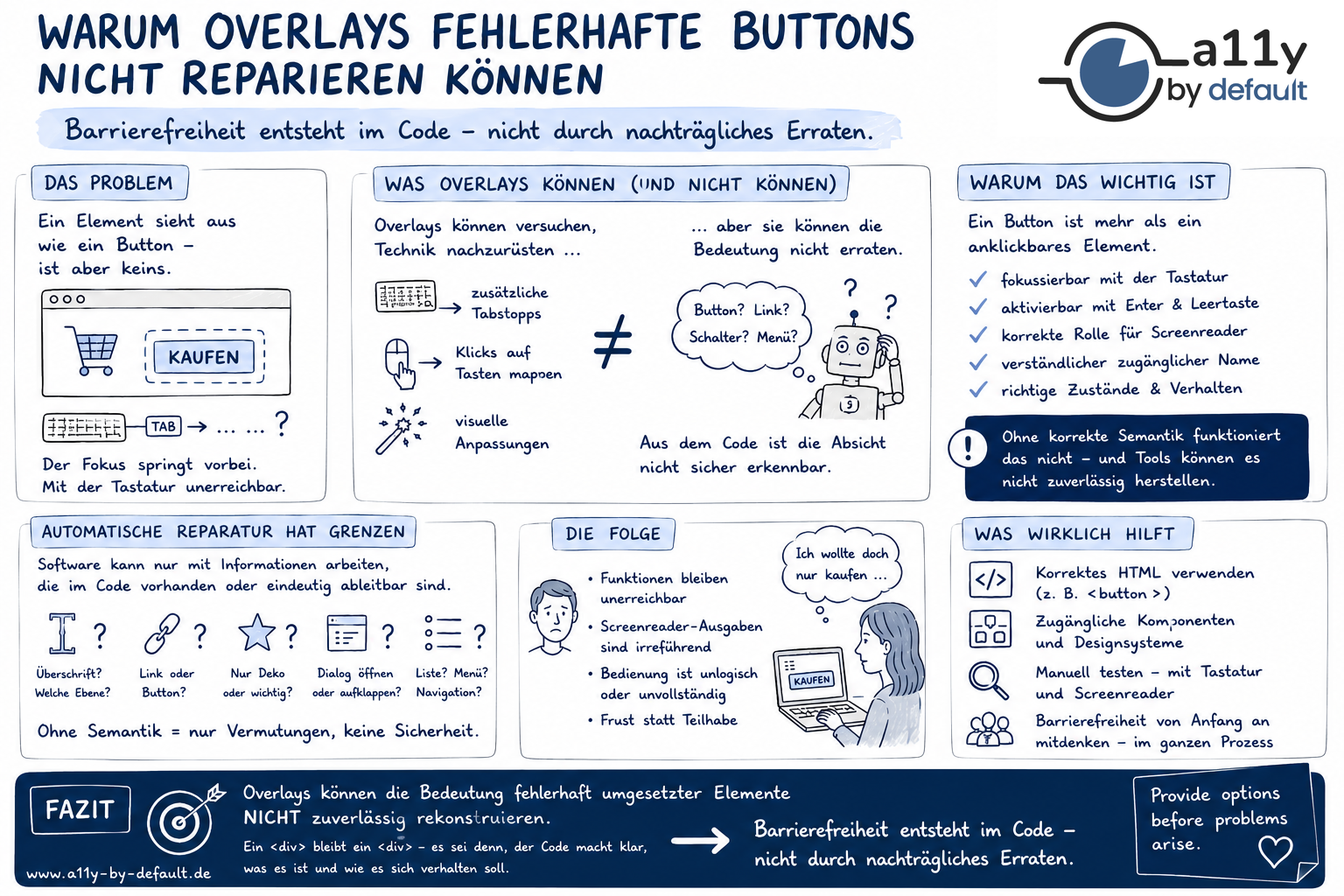 Warum Overlays fehlerhafte HTML-Semantik nicht zuverlässig reparieren können
